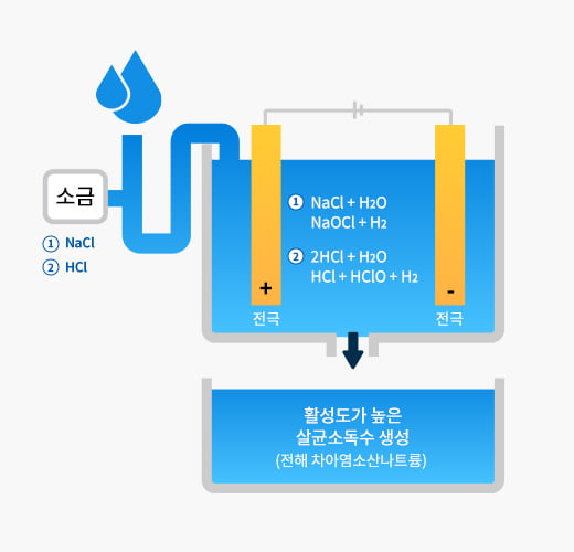 전해 차아염소산나트륨수 제조