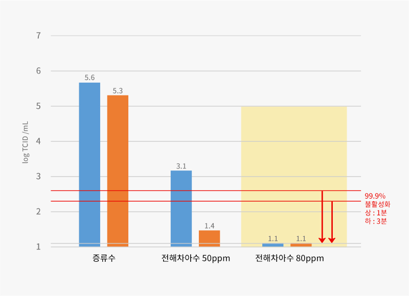 HOCI과 OCI의 pH 변화에 따른 효과