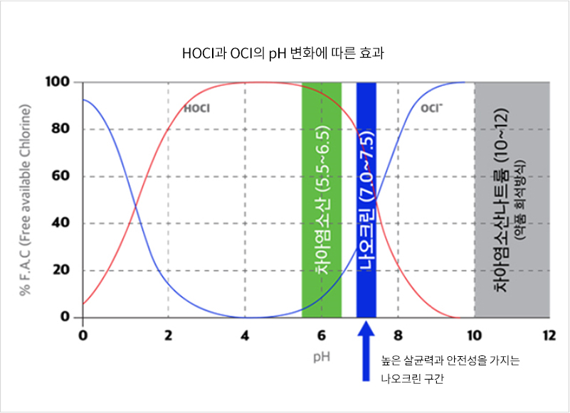 증류수/ 전해차아수 50ppm /전해차아수 80ppm / 
