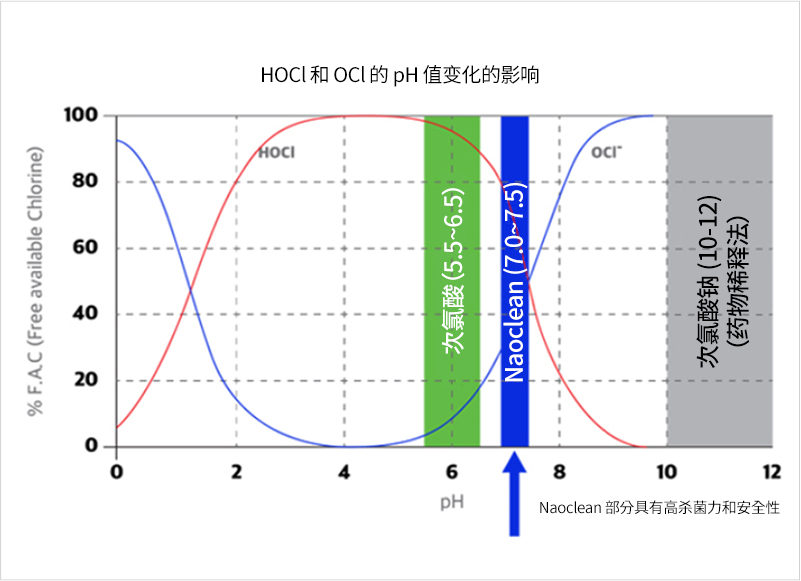 蒸馏水 / 电解亚水 50ppm / 电解亚水 80ppm /